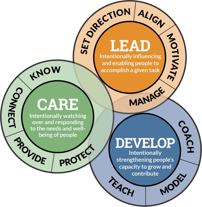 Lead, Develop, Care Model