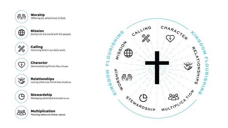 Spiritual Formation Model